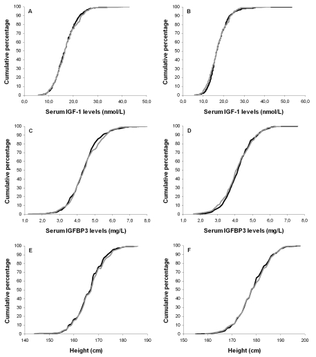 Cumulative distribution curves of serum IGF-1 levels, serum IGFBP3 levels and height