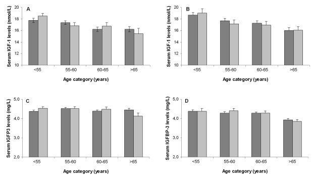 Association between age categories and serum IGF-1 levels for offspring and partners among females (A) and males (B) and association between age categories and serum IGFBP3 levels for offspring and partners among females (C) and males (D). Dark bars represent offspring, light bars represent partners. Number of participants per age category for females (offspring/ partners): category 65: 114/27. Number of participants per age category for males (offspring/ partners): category 65: 102/66. 