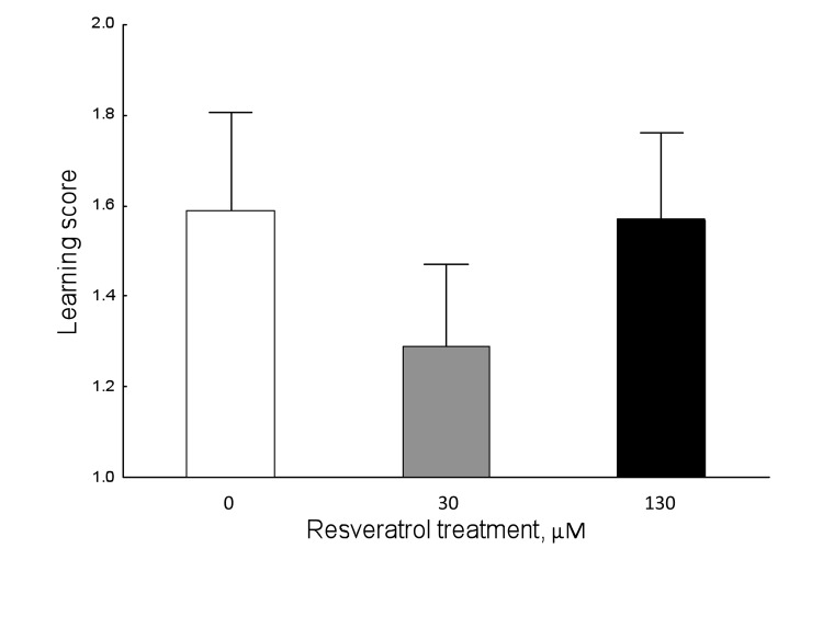 Resveratrol does not affect learning performance in 9-day-old honey bees in normoxic conditions (Kruskal-Wallis ANOVA: H ( 2, N= 350) =1.529602 P =0.465). Data shown as mean±SE.