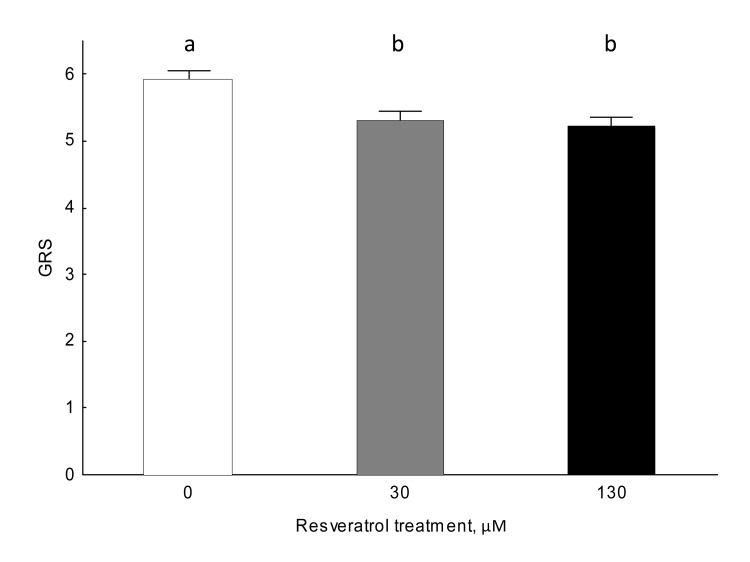 Gustatory responsiveness is altered by resveratrol in 9-day-old honey bees in normoxic conditions (Kruskall-Wallis ANOVA: H (2, 566)=11.363, N=578, P=0.003). Data shown as mean±SE. Identical letters indicate that groups are not significantly different from one another at an alpha significance level of 5% for the Mann-Whitney U test.