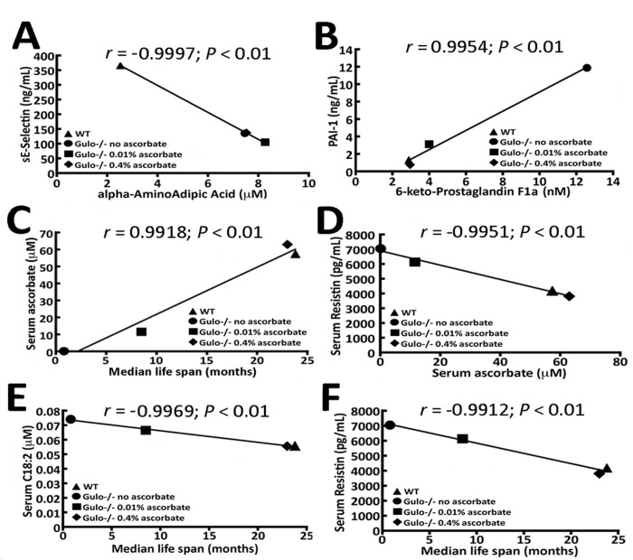 Correlation of median life span and serum ascorbate levels in Gulo−/− mice with different metabolites and cytokines