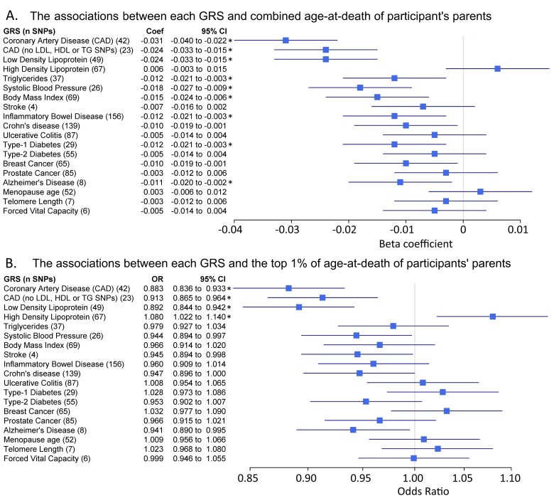 Genetic risk score associations with parents age at death