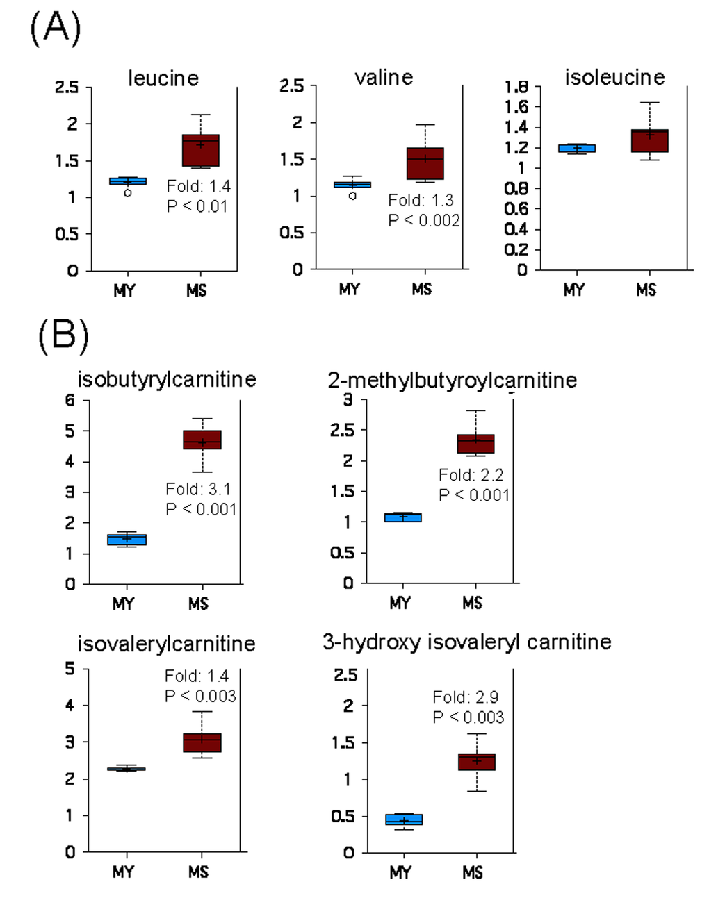 Catabolism of BCAAs is increased during replicative senescence. (A) Relative levels of branched chain amino acids in young (MY) and senescent (MS) myoblasts. (B) Carnitine conjugates of BCAA-derived biochemicals. For details of box plots see Figure legend 4.