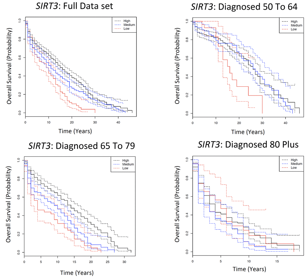 Kaplan Meier survival estimates of overall survival for SIRT3 among the Framingham Heart Study according to a dominant genotype model, comparing patients with a high number of wild types to those with a low number of wild types. The full data set indicates all individuals diagnosed with cancer over the age of 50; and subsequently each age category is the individuals diagnosed with cancer in that particular age category. Solid lines indicate survival curve, dashed line indicates 95% confidence interval.