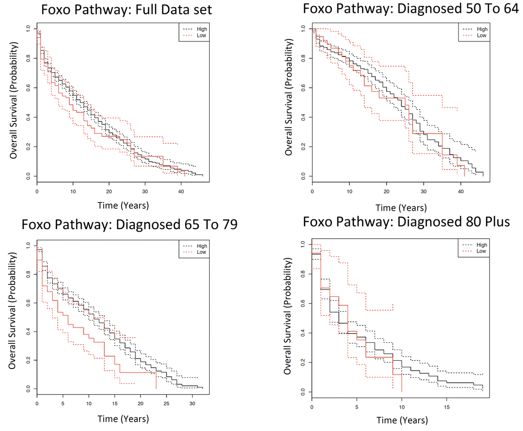 Kaplan Meier survival estimates of overall survival for FoxO pathway among the Framingham Heart Study according to a dominant genotype model, comparing patients with a high number of wild types to those with a low number of wild types. The full data set indicates all individuals diagnosed with cancer over the age of 50; and subsequently each age category is the individuals diagnosed with cancer in that particular age category. Solid lines indicate survival curve, dashed line indicates 95% confidence interval.