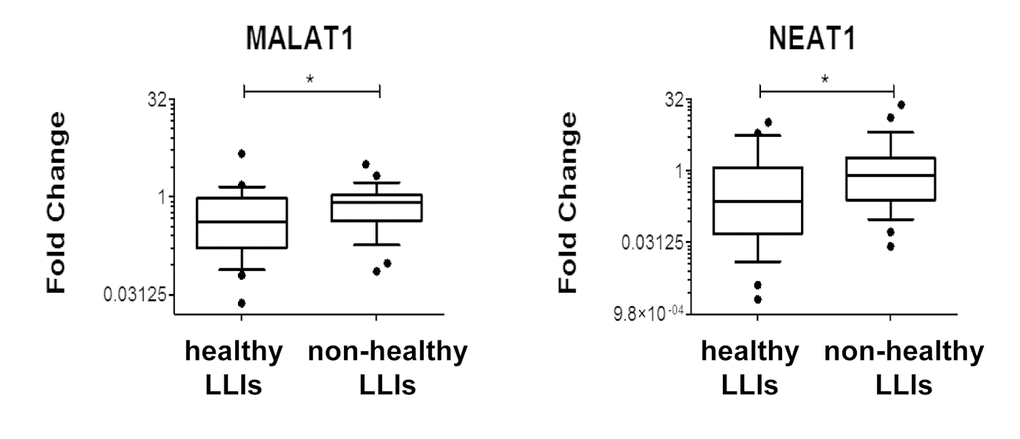 Association of MALAT1 and NEAT1 levels to healthy life-span. Box plots of the indicated RNAs in LLIs subdivided based on the presence/absence of age-associated diseases (healthy n= 25; non-healthy n= 28; *p