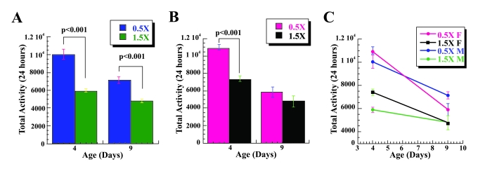 Increase in activity of male flies on low calorie food is mediated by dSir2