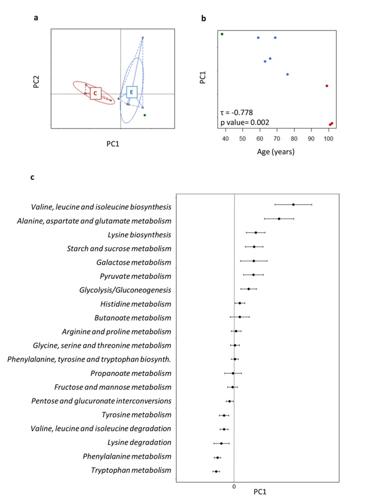 Age-related trajectory of gut microbiome functions