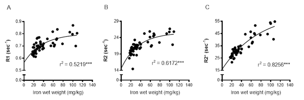 Nonlinear regression and Spearman's rank-order correlation of (A) R1 (B) R2 and (C) R2* with iron in the basal ganglia. A significant positive correlation of iron was found for all MR relaxation rates, but nonlinear regression demonstrated R2* to have the greatest predictive value for iron. Significance level of correlation at ***, P 