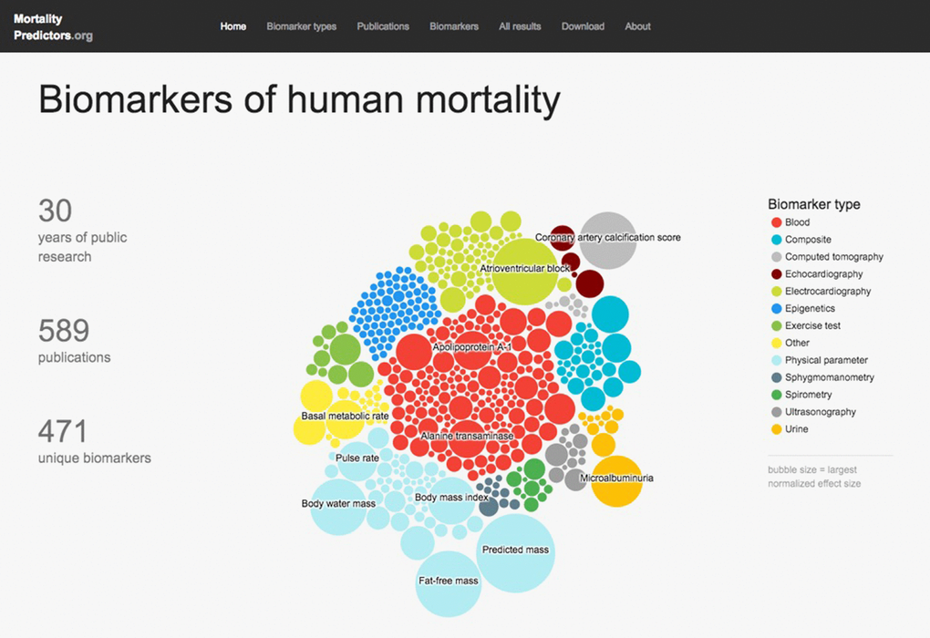MortalityPredictors.org Database homepage. This is a screen capture of the database home page. Major database statistics are summarized on the left. In the center, an interactive bubble diagram displays a colored bubble for each database biomarker. Each bubble’s color corresponds to the biomarker type (color key shown at right), and the size corresponds to the largest normalized effect size for that marker. Clicking on a bubble leads to the database page for that biomarker. At the top, the main database section labels are shown as hyperlinks that lead to those portions of the database.