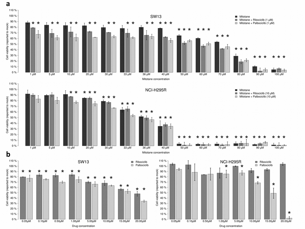 Ribociclib and palbociclib lower viability of SW-13 and NCIH295R adrenocortical cell lines. Cells were treated with drugs during 96 h. (a) Mitotane alone (from 1 μM to 100 μM) or combined with CDK inhibitors dose-response bar graphs on SW-13 and NCIH295R cells. CI50 = 50% Combination indexes. (b) Ribociclib and palbociclib dose-response bar graphs on SW-13 (left panel) and NCI-H295R cells (right panel). Drug concentration ranges from 0.05 μM to 20 μM. For each measurement error bars indicate standard deviation value, estimated from two different experiments. Asterisks show the significant t-tests (p values 