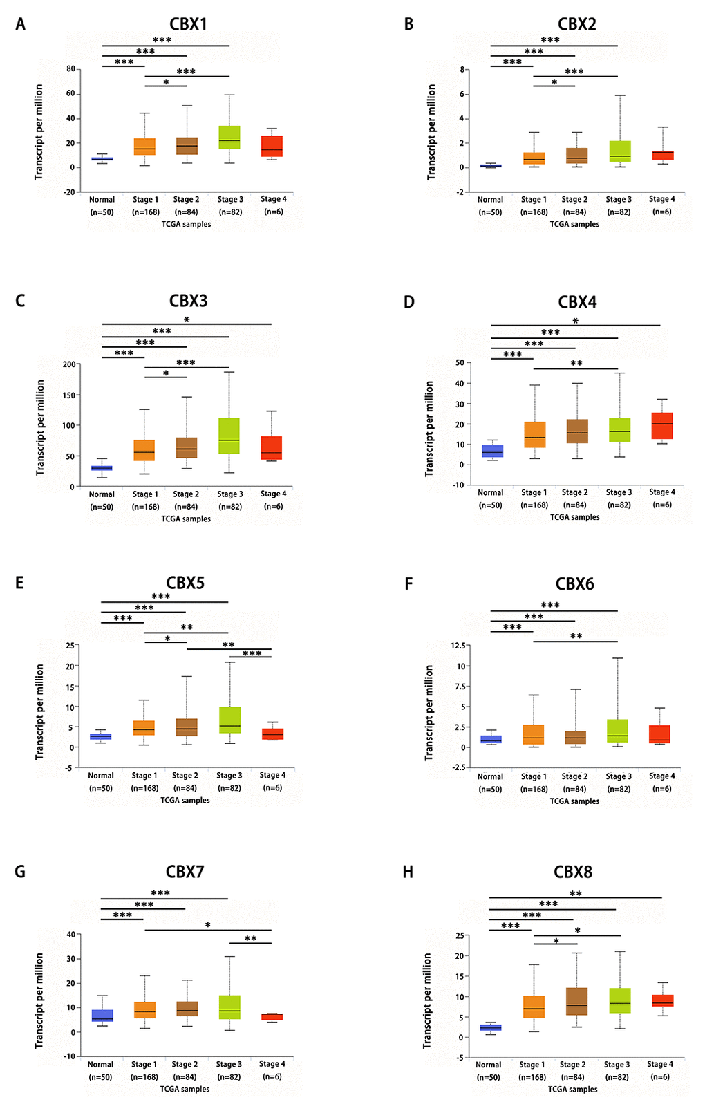 Relationship between mRNA expression of distinct CBXs family members and individual cancer stages of HCC patients. mRNA expressions of 8 CBXs family members were remarkably correlated with patients’ individual cancer stages, patients who were in more advanced stages tended to express higher mRNA expression of CBXs. The highest mRNA expressions of CBX4/8 were found in stage 4 (D, H), while the highest mRNA expressions of CBX1/2/3/5/6/7 were found in stage 3 (A-C, E-G). *ppp