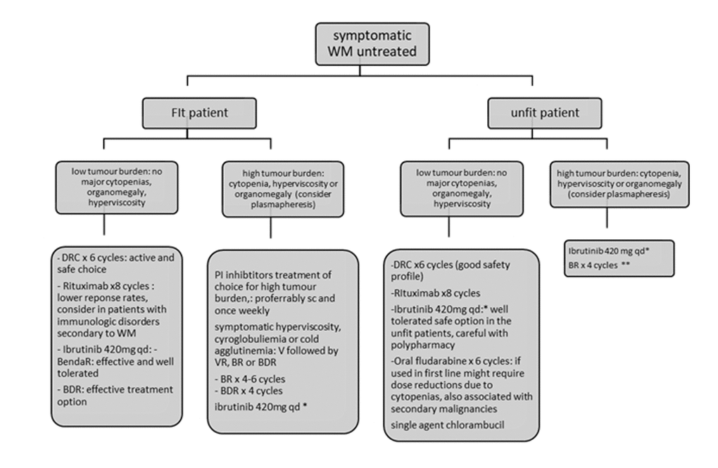 Recommendations for the treatment of newly diagnosed patients with Waldenstrom’s Macroglobulinemia. Figure adjusted from ESMO guidelines for WM 2018 and EMN recommendations for treatment of rare plasma cell dyscrasias. *Approved in USA by FDA for first line and only for patients unfit for immunochemotherapy in Europe by EMA. ** BR for unfit patients may require dose reductions for bendamustine and use of G-CSF and antibiotic prophylaxis. BDR: bortezomib, dexamethasone, rituximab, BR: bendamustine, rituximab; DRC: dexamethasone, rituximab, cyclophosphamide; AF: atrial fibrillation, V: bortezomib.