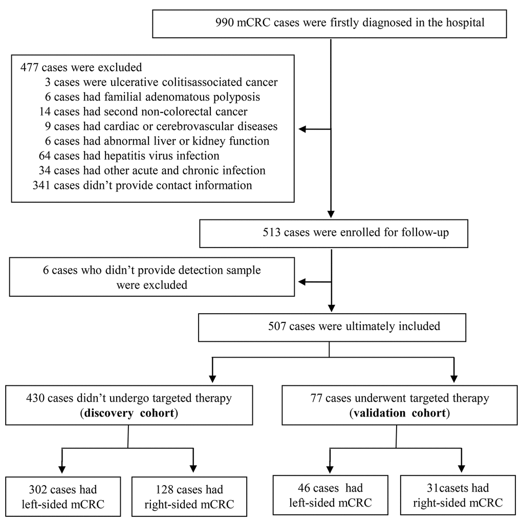 Flow diagram of eligible cases selection in present study.