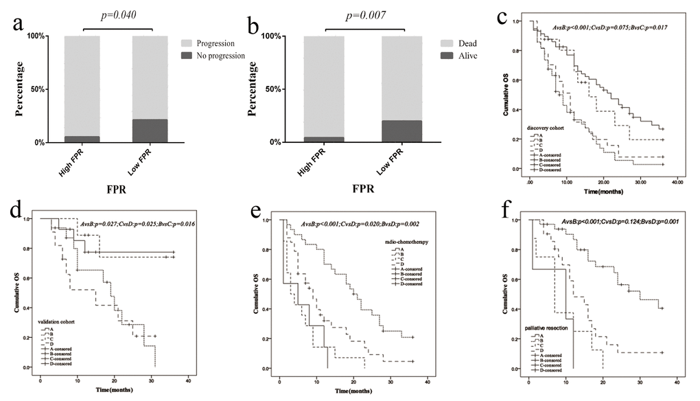 Relationship between FPR, clinical characteristics and primary tumor sidedness as well as clinical therapeutic efficacy in present study. (a) progression status in discovery cohort stratified by FPR ; (b) death status in discovery cohort stratified by FPR; (c) overall survival difference between left- and right-sided CRC cases stratified by FPR in discovery cohort; (d) overall survival difference between left- and right-sided CRC cases stratified by FPR in validation cohort; (e) overall survival difference between high- and low-FPR patients in radiochemotherapy subgroup (no palliative resection); (f) overall survival difference between high- and low-FPR patients in palliative resection subgroup. Abbreviation within in Panels 3c-d: A: left-sided patients with low-FPR; B: left-sided mCRC patients with high-FPR; C: right-sided patients with low-FPR; D: right-sided mCRC patients with high-FPR. Abbreviation within in Panels 3e-f: A: low-FPR mCRC patients without radiochemotherapy; B: low-FPR mCRC patient with radiochemotherapy; C: high-FPR mCRC patient without radiochemotherapy; D: high-FPR mCRC patient with radiochemotherapy.