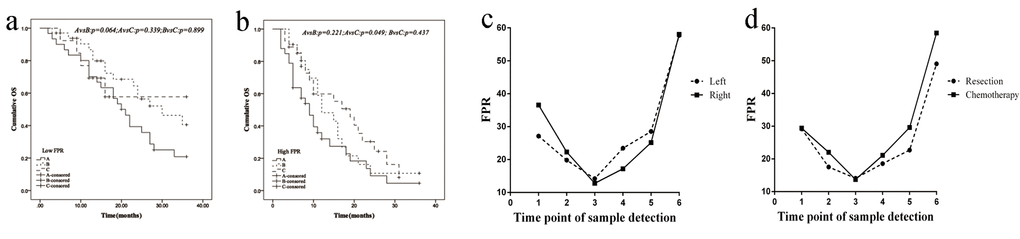 Survival comparison of the patient received different treatments in the high and low FPR subgroups and the dynamic change of FPR during the treatment. (a) Kaplan-Meier curve of OS within the patient received different treatment in low-FPR subgroup; (b) Kaplan-Meier curve of OS within the patient received different treatment in high-FPR subgroup; (c) dynamic change of FPR in left- and right-sided mCRC patients; (d) dynamic change of FPR of mCRC patient undergoing chemotherapy or palliative resection Abbreviation within in Panels 4a-b: A: radiochemotherapy; B: palliative resection plus radiochemotherapy; C: bevacizumab plus radiochemotherapay. Abbreviation within in Panels 4c-d: 1: the diagnostic time; 2: one month after the first treatment; 3: regular examination without disease progression; 4: one month before disease progression; 5: time of imaging confirmed progression; 6: within three months before death.