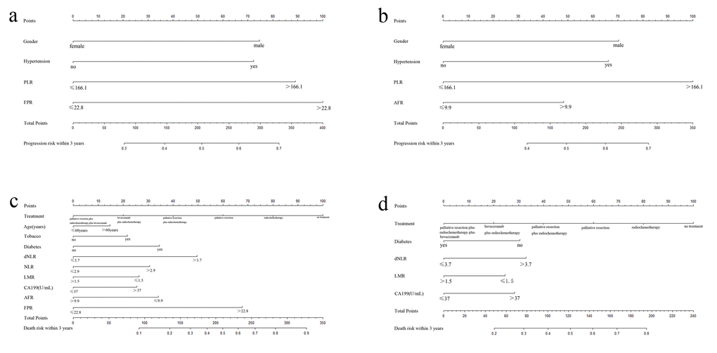 Prognostic nomograms with or without FPR for predicting survival of mCRC patient. (a) nomogram including FPR for predicting 3 years’ PFS; (b) nomogram without FPR for predicting 3 years’ PFS; (c) nomogram including FPR for predicting 3 years’ OS; (d) nomogram without FPR for predicting 3 years’ OS.