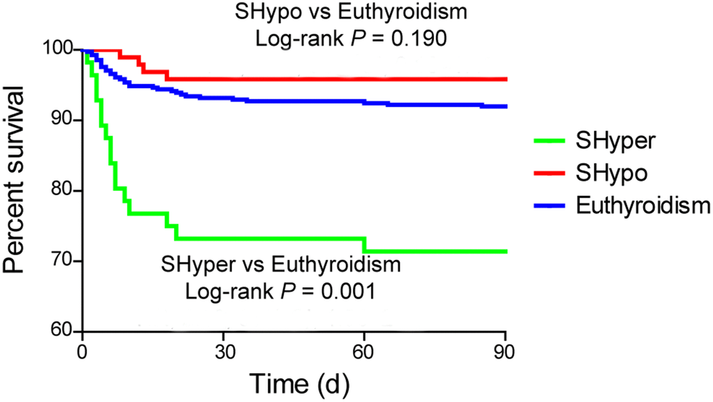 The Kaplan Meier curve for the cumulative 3-month survival rates according to the thyroid status. Log-rank test shows significant difference between patients with SHyper and euthyroidism.