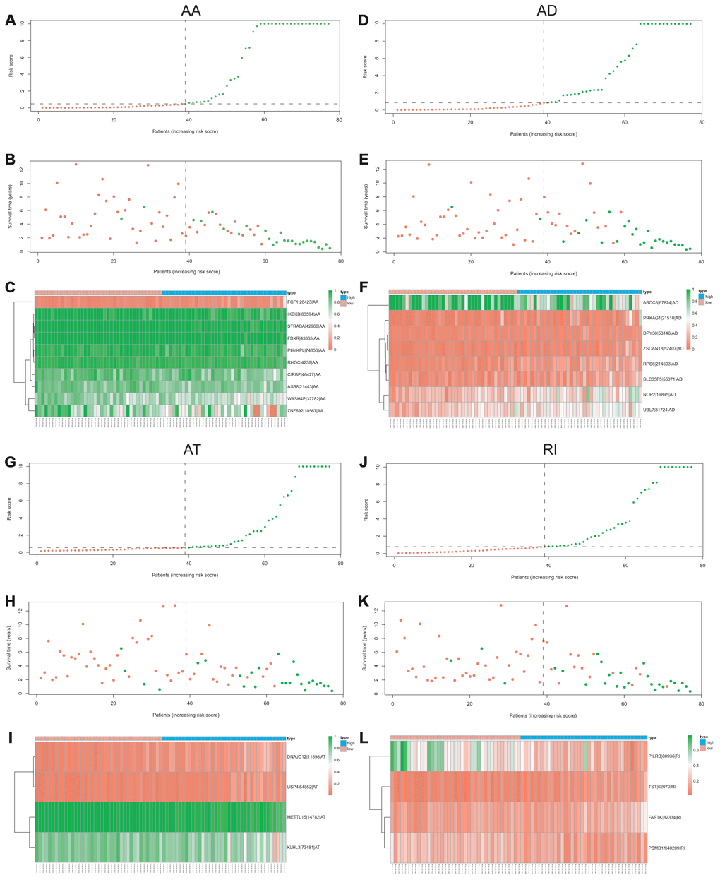 The distribution of risk score, the distribution of survival time, the expression Heatmap of the most four significant prognostic signatures with AUC > 0.9. AA cohort (A–C), AD cohort (D–F), AT cohort (G–I), and RI cohort (J–L).