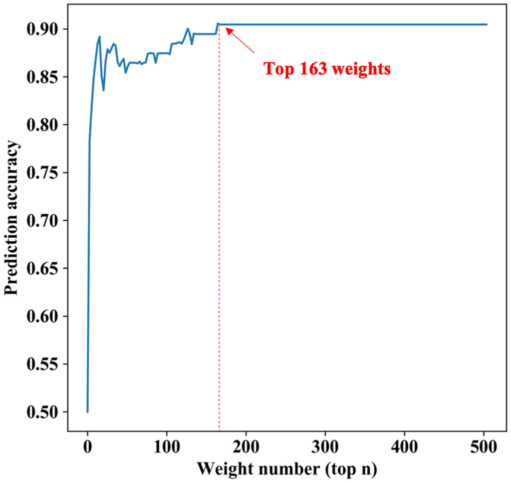 The relationship between the predicted results and the number of weights. The horizontal axis represents the largest top n weight parameters, the longitudinal axis represents the prediction accuracy under these parameters. At the beginning of the curve, with the increase of the weight number, the prediction accuracy increases gradually. However, when the largest top parameters number reaches 163 (about the top 6%), the prediction accuracy has the maximum and remains unchanged after that.
