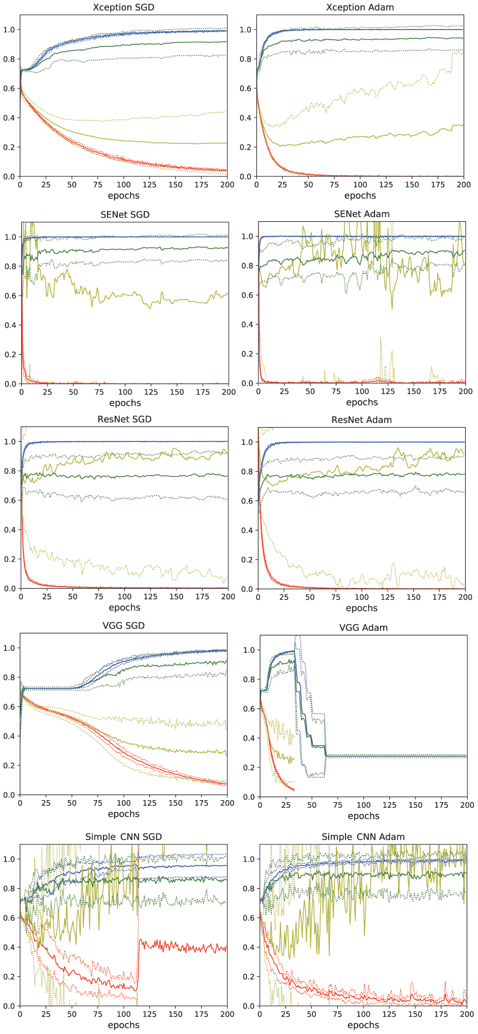 Learning curves of the deep learning models. Xception, SENet50, ResNet50, VGG16, and simple CNN with SGD and Adam optimizers were tested. The thin lines denote mean ± standard deviation of 10 groups. blue: accuracy, red: loss, green: validation accuracy, yellow: validation loss.