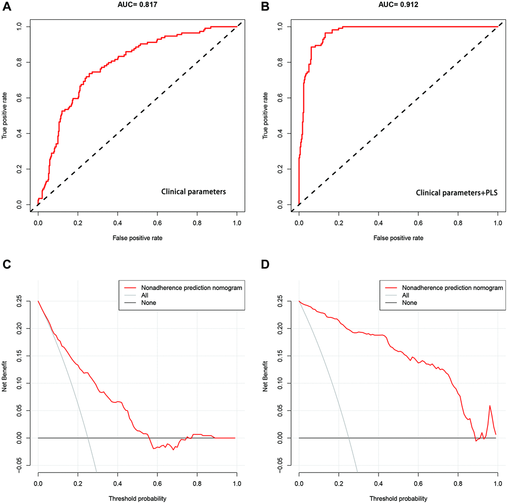 Assessment of 28-day mortality risk prediction models in septic patients. (A, B) ROCs of the model only including clinical parameters, and the model including clinical parameters and the PLS index respectively. (C, D) Decision curves for the model with only clinical parameters, and the model with clinical parameters and the PLS index respectively.